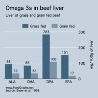 beef-liver-omega3