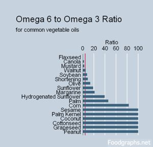 Omega6-Omega3-ratio