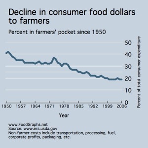 farmer-share-food-dollar
