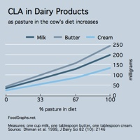 CLA-grassfed-dairy