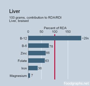 brain-food-liver