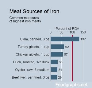 iron-in-meat