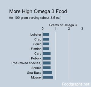 Omega3-seafood