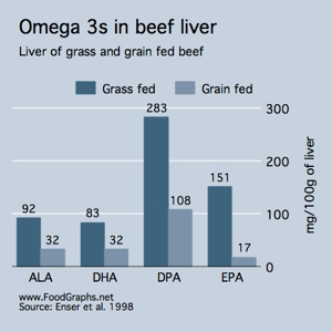 omega3-beef-liver