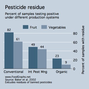 Pesticide residue produce