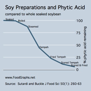 soy-phytic-acid
