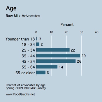 raw-milk-survey-age